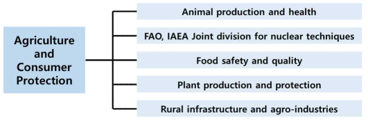 Agriculture and Consumer Protection의 분과