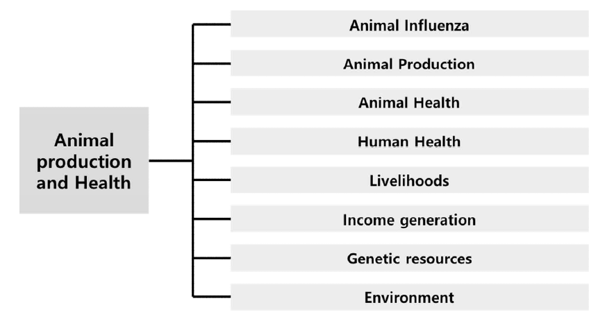 Animal production and Health의 구성