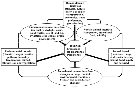 Treadwell’s model of drivers of pathogen interactions for emerging zoonotic infections (adapted from IOM and NRC, 2009)