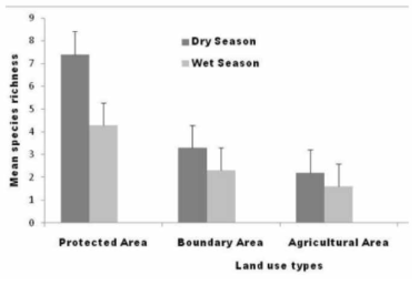 Mean animal species richness at waterholes located inside the protected area, at the boundary of protected area and agricultural area and in the agriculutral area