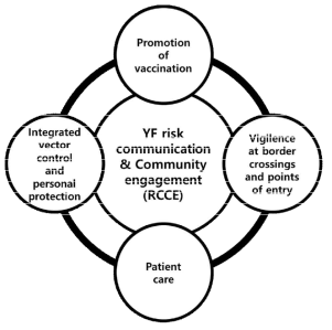 Risk Communication and Community Engagement (RCCE) 의 모델