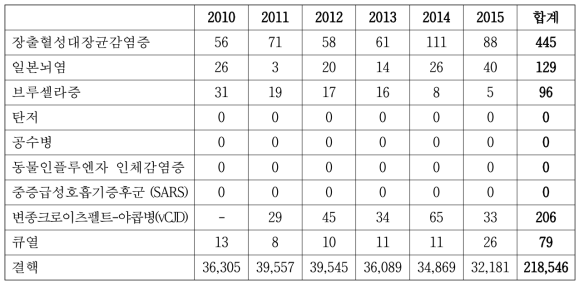 질병관리본부에서 지정한 인수공통감염병 연도별 발생 현황 (2010-2015년)