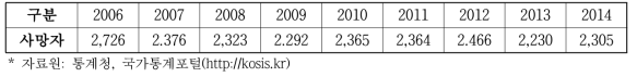 결핵 사망자수 (2006-2014년) (단위: 명)