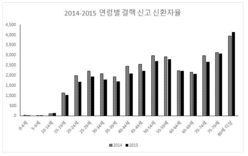 2014-2015 연령별 결핵신고 신환자율