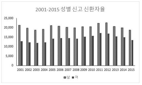 2001-2015 성별 신고 신화자율