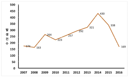 소에서의 결핵 발생 현황 (2007-2016.6)