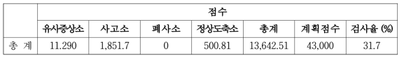 BSE 정밀검사 실적 (2016년 2분기)