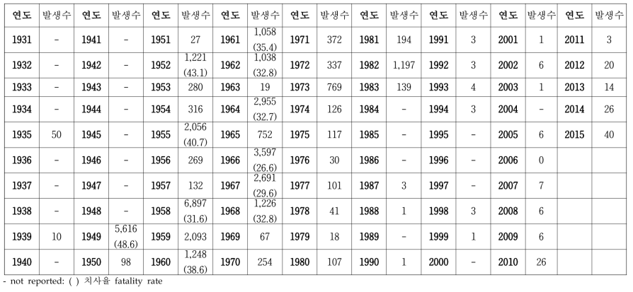 한국에서 연도별 사람의 일본뇌염 발생수 (1935~2015)