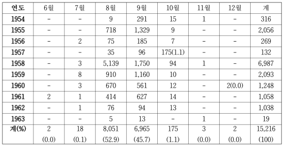 한국에서 대유행기에 JE의 계절별 발생수 (1954~1963)