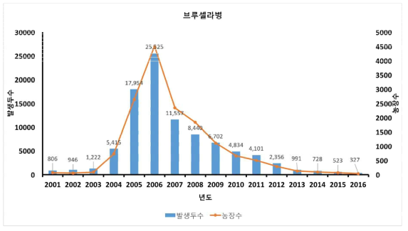 소 브루셀라병 발생 현황 (2001–2016.09.25.)