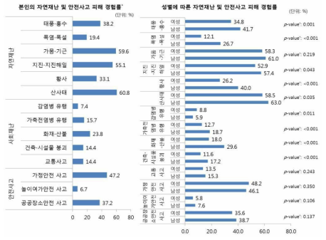 성별 재난 피해 경험율