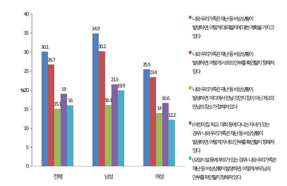 여성과 남성의 재난 발생 시 가족 내 대피 및 연락 방법, 만남장소 계획 여부