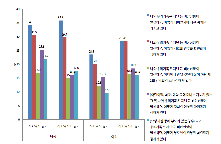 여성과 남성의 재난 발생 시 가족 내 사회적 약자 동거 여부에 따른 대피 및 연락 방법, 만남장소 계획 여부