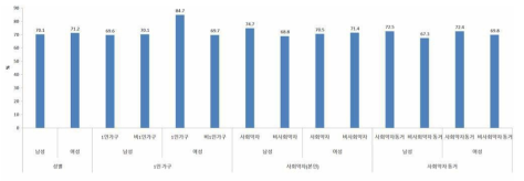 재난 발생 시 피해 인식