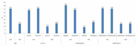 재난 발생 시 대응능력