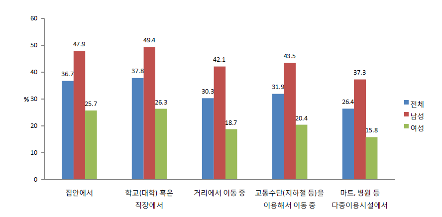 성별 재난 상황에서 대피 방법 인지율