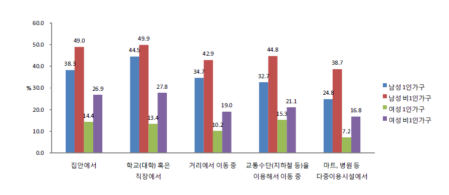 성별 및 1인 가구 여부에 따른 재난 상황에서 대피 방법 인지율