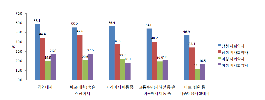 성별･사회적 약자별 재난 상황에서 대피 방법 인지율