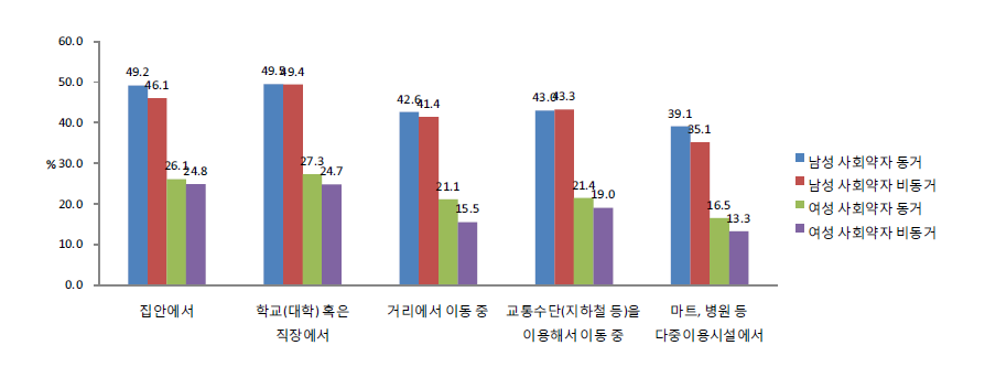 성별･사회적 약자 동거 여부별 재난 상황에서 대피 방법 인지율