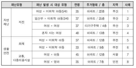 재난피해자 면접대상자 현황