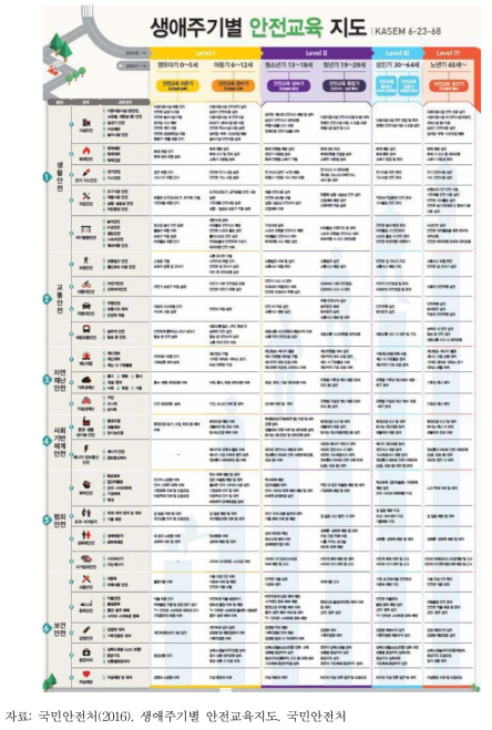 생애주기별 안전교육 지도