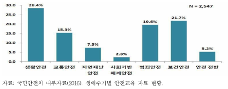 분야별 안전교육 콘텐츠 분포