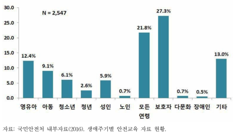 대상별 안전교육 콘텐츠 분포