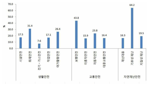 안전교육 중 생활안전, 교육안전, 자연재난안전 내 주요 콘텐츠 분포