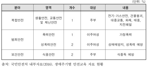 여성 대상 안전교육 현황