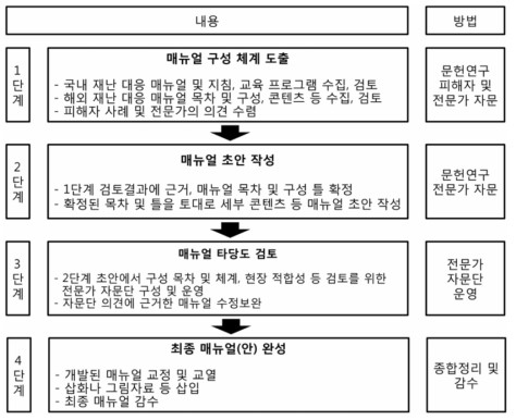 안전매뉴얼(안) 개발 과정