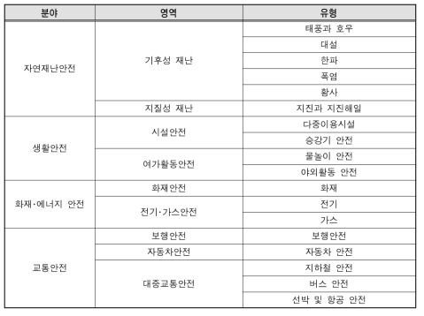 재난피해자 면접대상자 현황