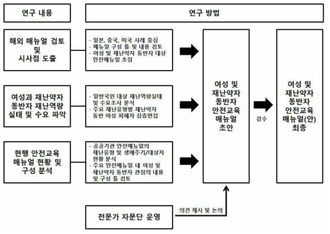 매뉴얼(안) 개발 흐름도