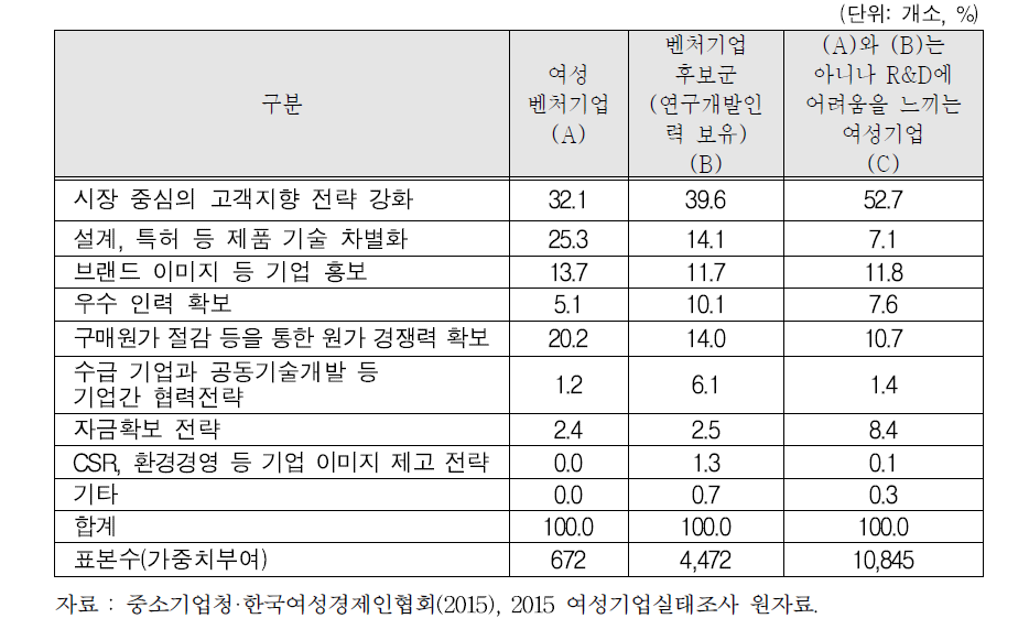 중점적 기업전략