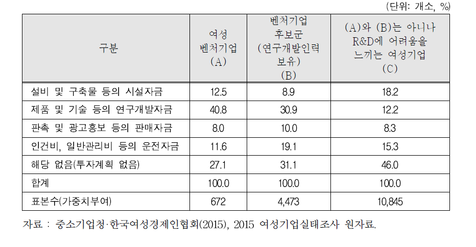 가장 중점을 두고 있는 자금투자분야