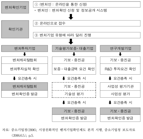 벤처확인신청 진행절차