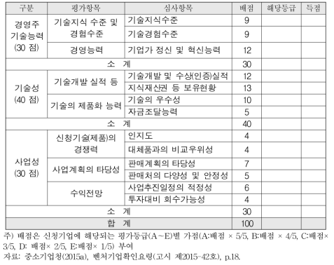 예비벤처기업용 기술성 평가표