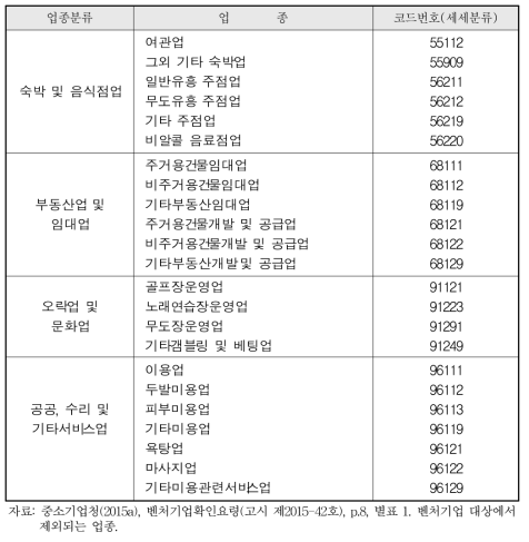 벤처기업 대상에서 제외되는 업종