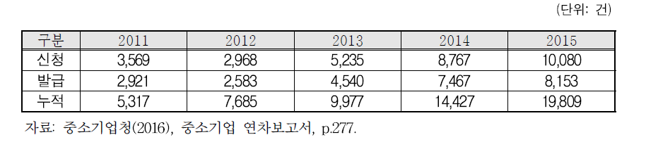 여성기업 확인 현황