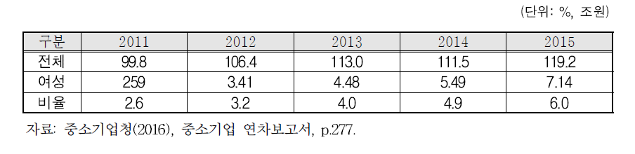 여성기업제품 공공구매 실적