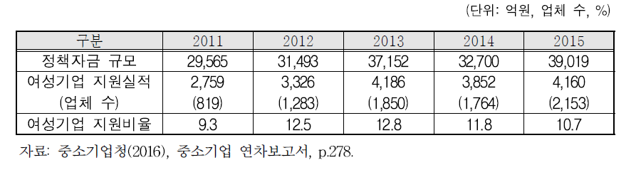 여성기업 정책자금 지원실적