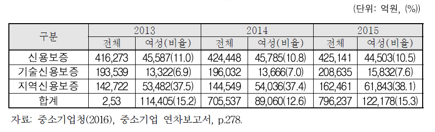 여성기업 보증 지원실적