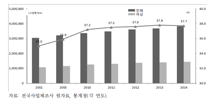 여성사업체 수 및 비중 추이