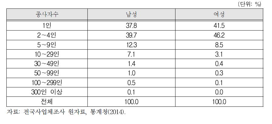 사업체 종사자수별 남녀사업체의 분포