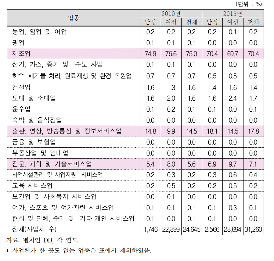 남녀벤처기업의 업종별 비중