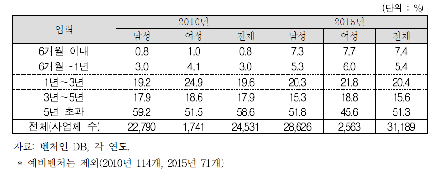 남녀 벤처기업의 업력 분포