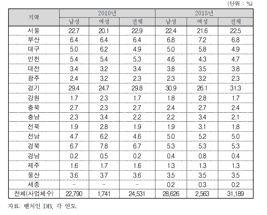 지역별 벤처기업 수