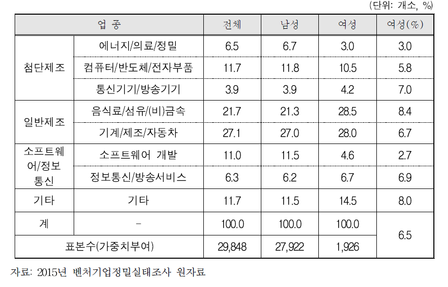 업종별 벤처기업 분포