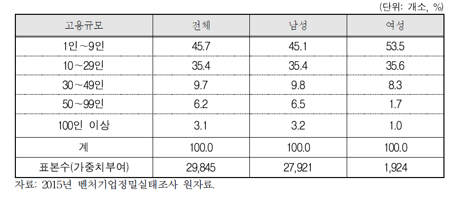 규모별 벤처기업 분포