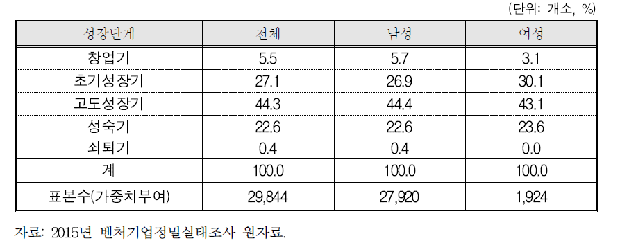 성장단계별 벤처기업 분포