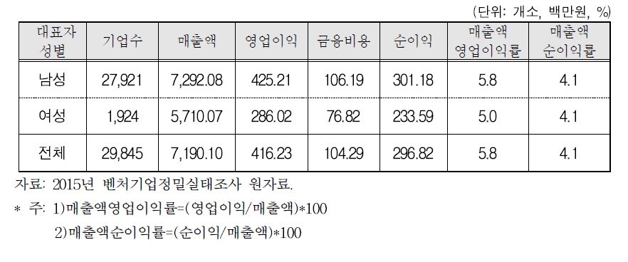 벤처기업의 경영성과 현황